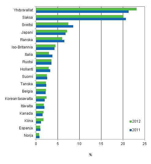 Kuvio 4. Eräiden maiden osuudet Suomessa voimaansaatetuista eurooppapatenteista 2011 ja 2012