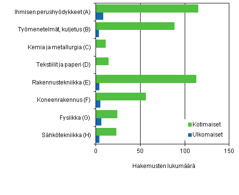 Kuvio 5. Suomessa haetut hyödyllisyysmallit IPC-lohkoittain 2012