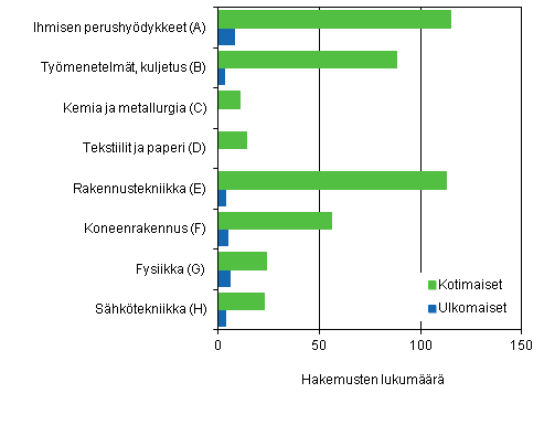 Kuvio 5. Suomessa haetut hydyllisyysmallit IPC-lohkoittain 2012