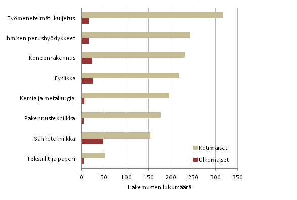 Kuvio 1. Suomessa haetut patentit IPC-lohkoittain, 2013