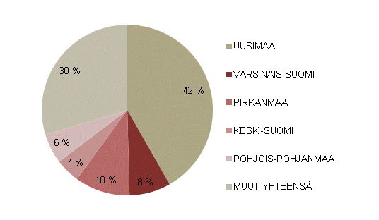 Kuvio 2. Kotimaisten patenttihakemusten aluejakauma, 2013