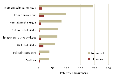 Kuvio 3. Suomessa mynnetyt patentit IPC-lohkoittain, 2013