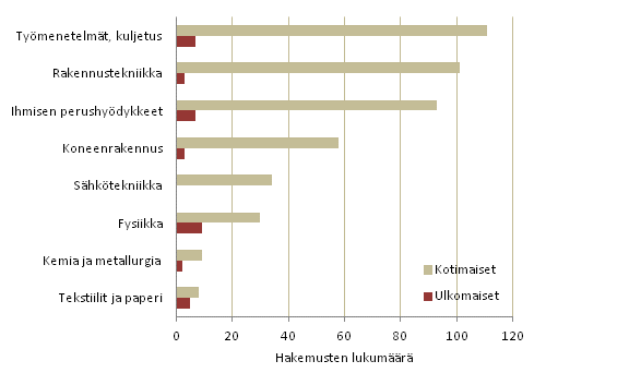  Kuvio 4. Suomessa haetut hydyllisyysmallit IPC-lohkoittain, 2013