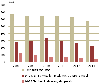 Patent som beviljats företag och sammanslutningar i Finland inom vissa branscher åren 2008–2013