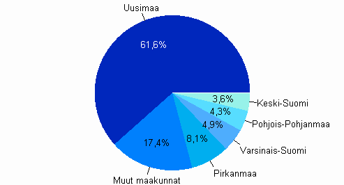 Maakuntien osuus koko maan informaatiopalvelujen jalostusarvosta vuonna 2008
