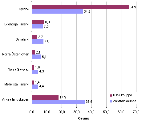 Landskapens andel av hela landets frdlingsvrden inom parti- och detaljhandeln r 2009