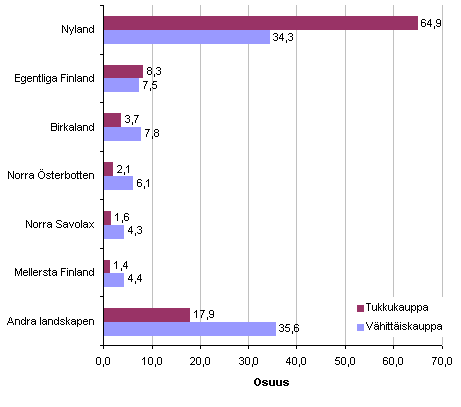 Landskapens andel av hela landets förädlingsvärden inom parti- och detaljhandeln år 2009