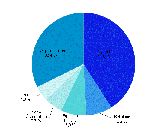 Landskapens f�r�dlingsv�rdeandel av hela landets f�r�dlingsv�rde inom hotell och restaurangverksamhet �r 2011