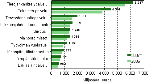 Liikevaihto eräillä liike-elämän palvelujen toimialoilla 2006-2007*