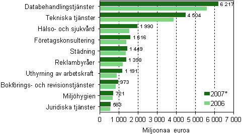 Omsättningen inom vissa näringsgrenar inom företagstjänster 2006-2007*