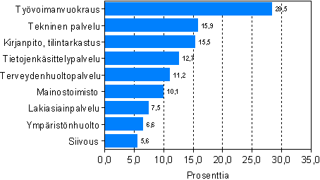 Liikevaihdon kasvuprosentit vuosina 2006-2007 eräillä liike-elämän palvelujen toimialoilla