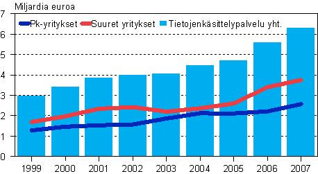Tietojenkäsittelypalvelun liikevaihto suuruusluokittain 1999-2007