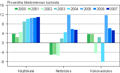 Tietojenkäsittelypalvelun kannattavuus 2000-2007