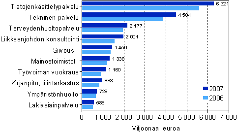 Liikevaihto eräillä liike-elämän palvelujen toimialoilla 2006-2007
