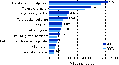 Omsättningen inom vissa näringsgrenar inom företagstjänster 2006-2007