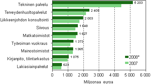 Liikevaihto eräillä liike-elämän palvelujen toimialoilla 2007-2008*