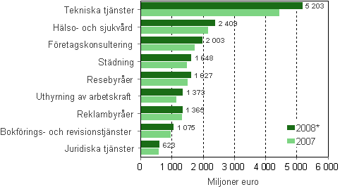 Omsättningen inom vissa näringsgrenar inom företagstjänster 2007–2008*