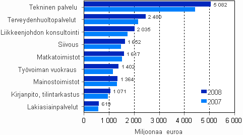 Yritysten liikevaihto eräillä liike-elämän palvelujen toimialoilla 2007– 2008