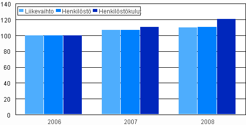 Mainostoimistojen liikevaihto, henkilöstö ja henkilöstökulut 2006 - 2008, 2006=100