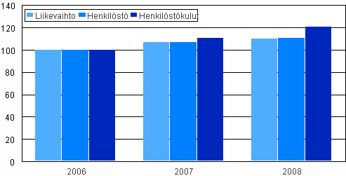 Mainostoimistojen liikevaihto, henkilst ja henkilstkulut 2006 - 2008, 2006=100