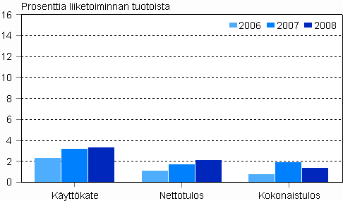 Matkatoimistojen kannattavuus 2006 - 2008