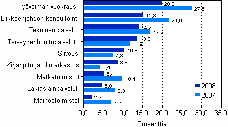 Yritysten liikevaihdon kasvuprosentti eräillä liike-elämän palvelujen toimialoilla 2007–2008