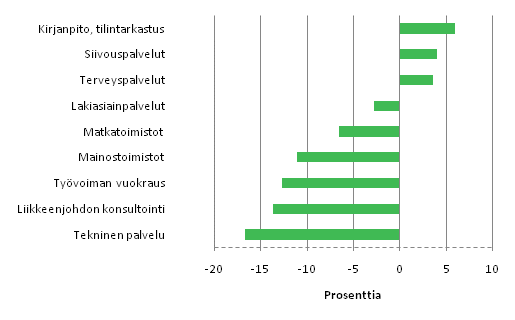 Kuvio 1. Liikevaihdon muutos eräillä liike-elämän palvelujen toimialoilla vuonna 2009*