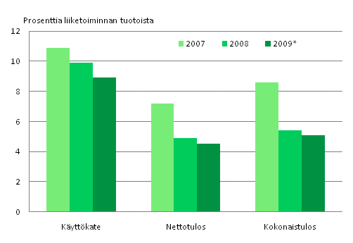 Kuvio 2. Liike-elämän palvelujen kannattavuus 2007-2009*