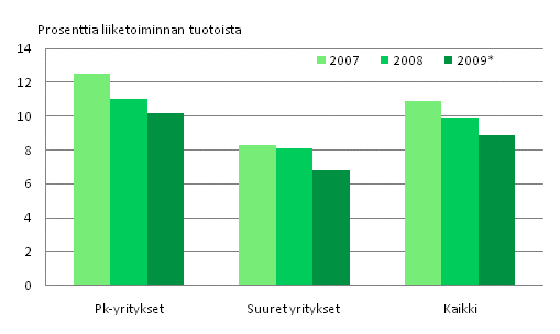 Kuvio 3. Liike-elämän palveluiden käyttökate 2007-2009*