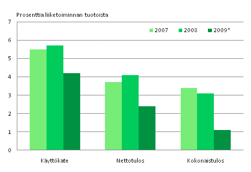 Kuvio 5. Työvoiman vuokrauksen kannattavuus 2007-2009*