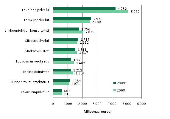 Liikevaihto eräillä liike-elämän palvelujen toimialoilla 2008–2009*