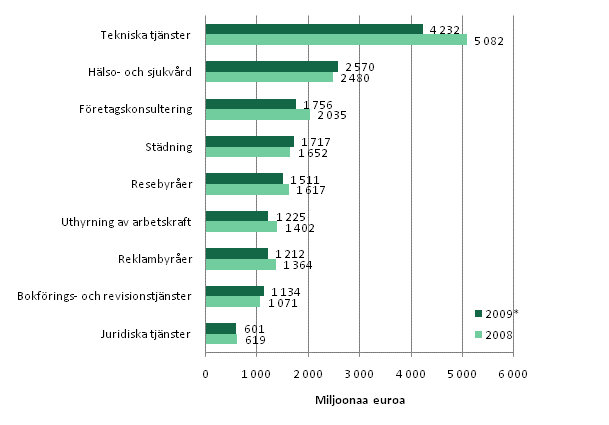 Omsättningen inom vissa näringsgrenar inom företagstjänster 2008–2009*