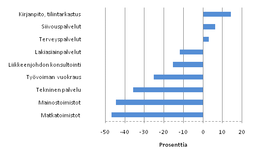 Kuvio 2. Käyttökatteen euromääräinen muutos eräillä liike-elämän palvelujen toimialoilla 2008 - 2009