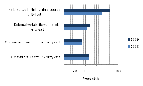 Kuvio 3. Liike-elämän palvelujen rahoituksen tunnuslukuja 2008 - 2009