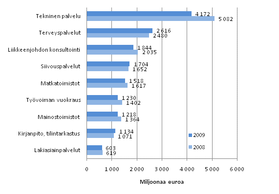 Liikevaihto eräillä liike-elämän palvelujen toimialoilla 2008–2009