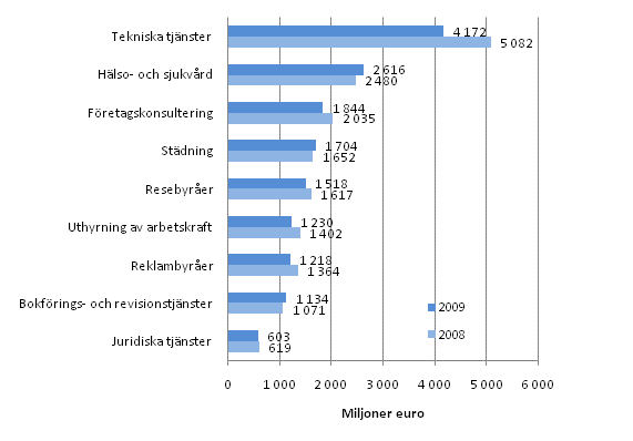 Omsättningen inom vissa näringsgrenar inom företagstjänster 2008–2009