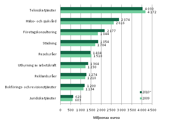 Oms�ttningen inom vissa n�ringsgrenar inom f�retagstj�nster 2009&ndash;2010*