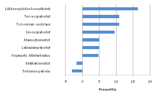 Kuvio 1. Liikevaihdon muutos eräillä toimialoilla 2009-2010