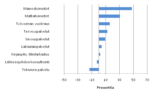 Kuvio 2. Käyttökatteen muutos eräillä liike-elämän palvelujen toimialoilla 2009-2010