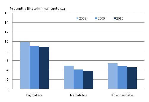 Kuvio 3. Liike-elämän palveluiden palveluiden kannattavuus 2008-2010