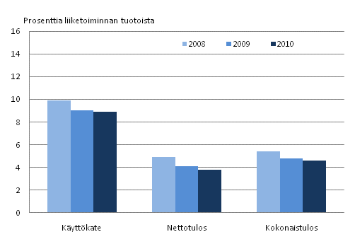 Kuvio 3. Liike-elmn palveluiden palveluiden kannattavuus 2008-2010