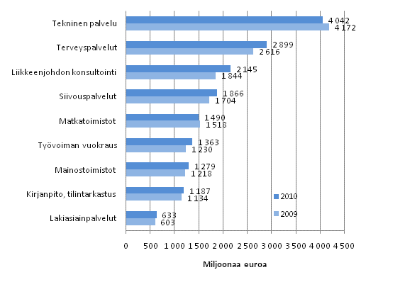 Liikevaihto erill liike-elmn palvelujen toimialoilla 2009–2010