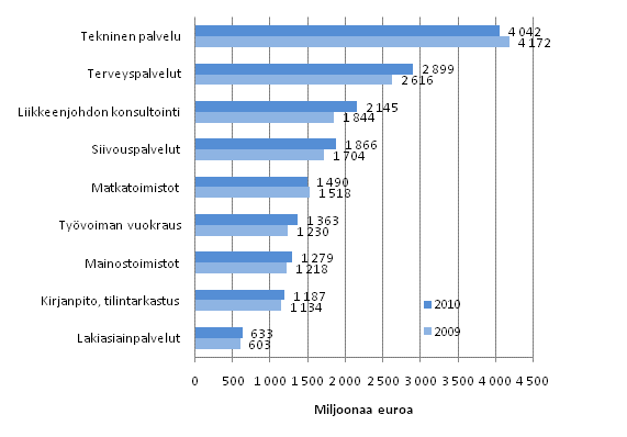 Liikevaihto eräillä liike-elämän palvelujen toimialoilla 2009–2010