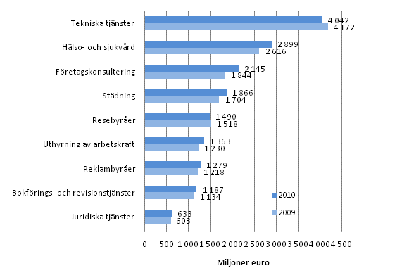Omsättningen inom vissa näringsgrenar inom företagstjänster 2009–2010