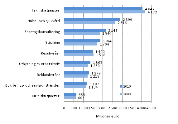 Omsttningen inom vissa nringsgrenar inom fretagstjnster 2009–2010