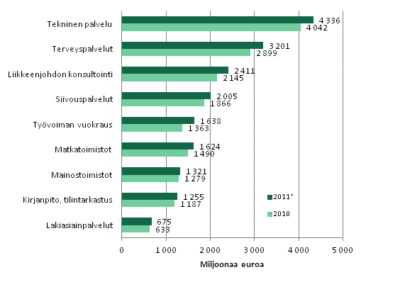Liikevaihto eräillä liike-elämän palvelujen toimialoilla 2010-2011*