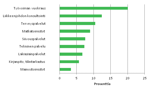 Liikevaihdon muutos eräillä liike-elämän palvelujen toimialoilla vuonna 2011*