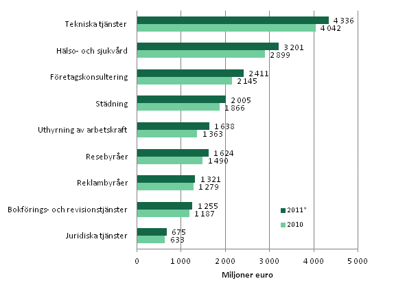 Omsättningen inom vissa näringsgrenar inom företagstjänster 2010–2011*