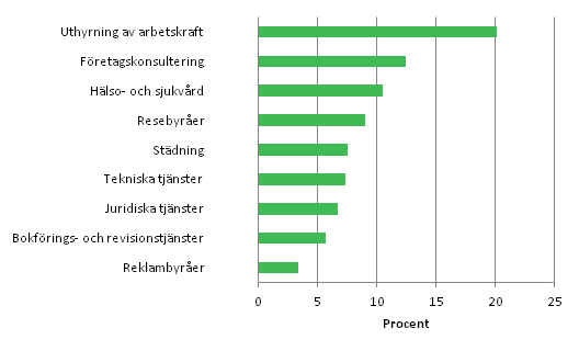 Förändring av omsättningen inom vissa näringsgrenar inom företagstjänster 2011*