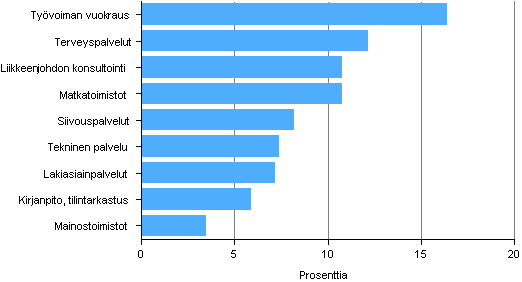 Kuvio 1. Liikevaihdon muutos eräillä toimialoilla 2010-2011